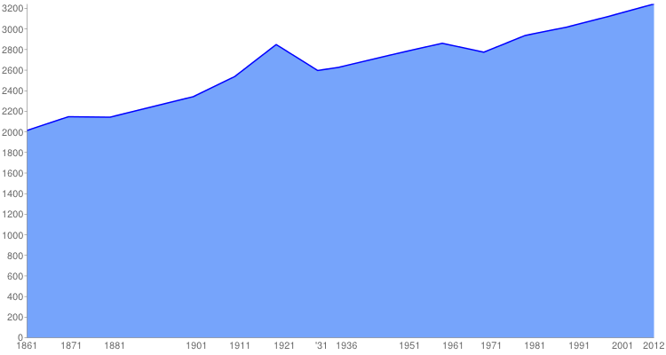 statistica popolazione